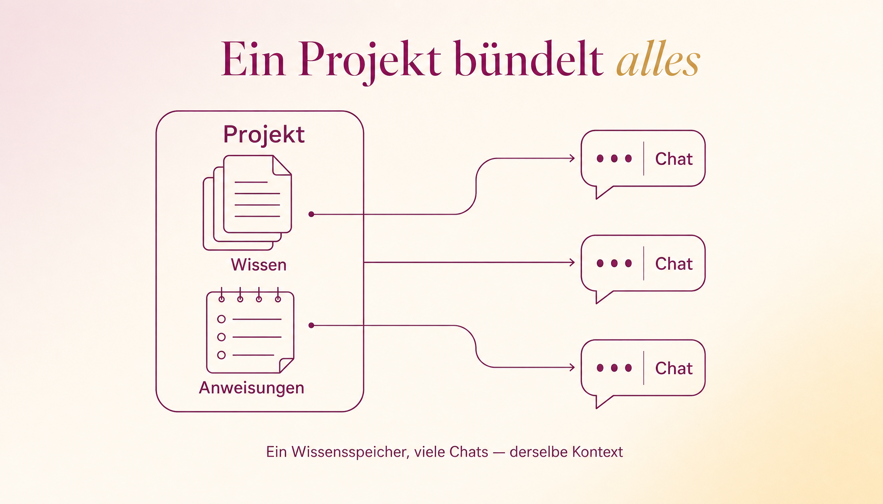 Ein Projekt bündelt alles. Infografik im KI-Maestra-Brand: Ein Projekt-Container mit gemeinsamem Wissen (Dateien) und Anweisungen, auf die mehrere Chats zugreifen — alle teilen denselben Kontext.