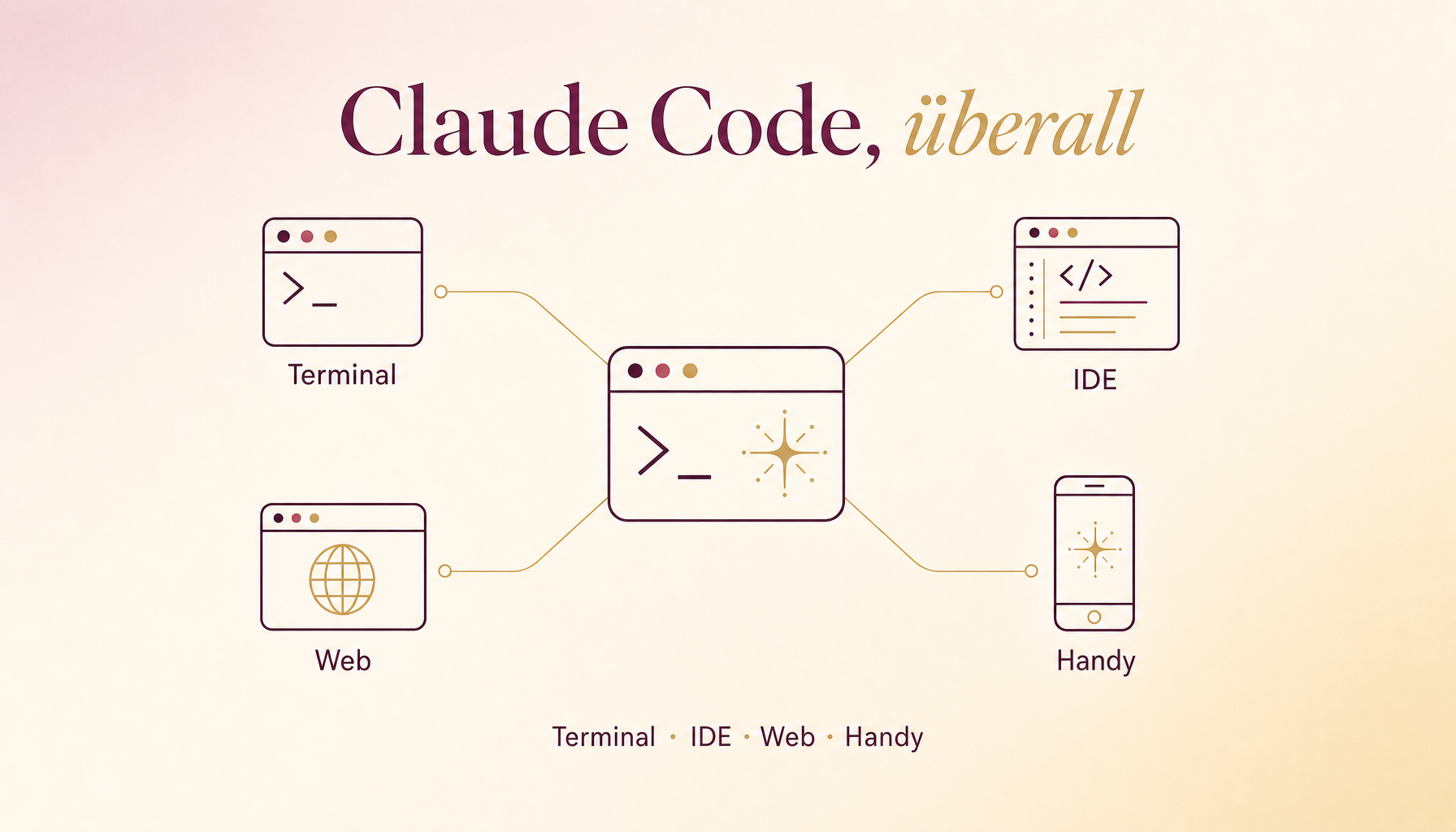 Claude Code, überall. Infografik im KI-Maestra-Brand: Claude Code im Zentrum, verbunden mit Terminal, IDE, Web und Handy.