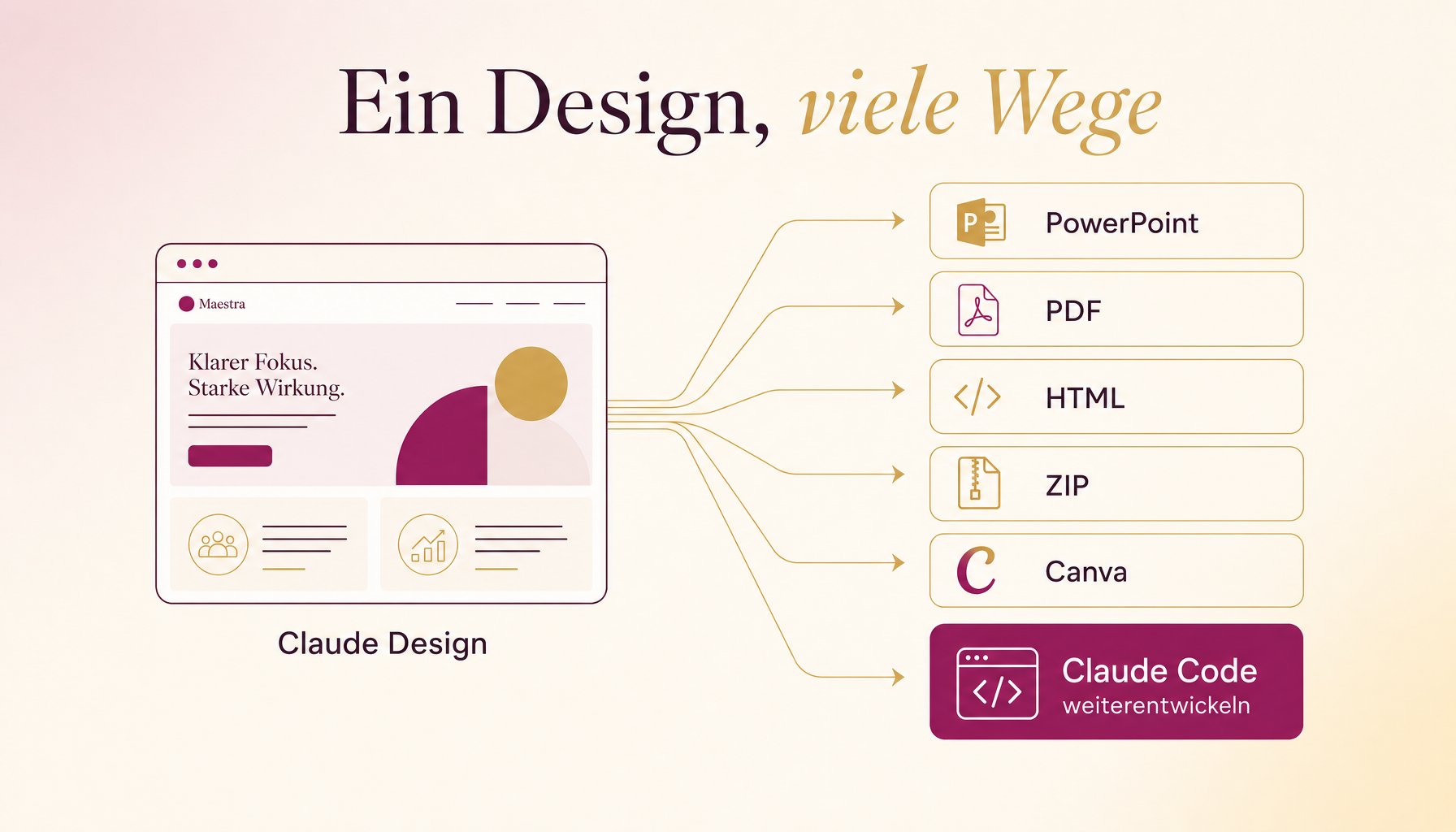 Ein Design, viele Wege. Infografik im KI-Maestra-Brand: Aus einem fertigen Design in Claude Design führen Pfeile zu den Export-Formaten PowerPoint, PDF, HTML, ZIP und Canva — sowie zur Übergabe an Claude Code zum Weiterentwickeln.