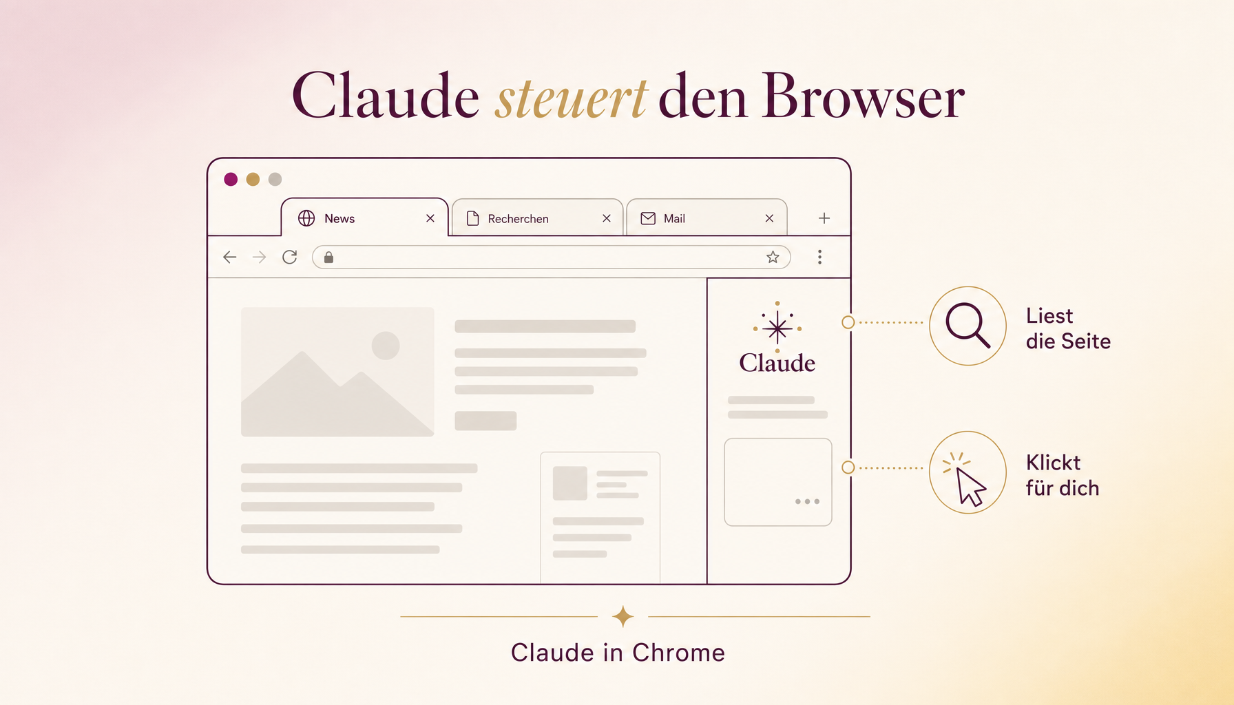 Claude steuert den Browser. Infografik im KI-Maestra-Brand: Chrome-Fenster mit Claude-Seitenleiste, die die Seite liest und Aktionen für dich ausführt.