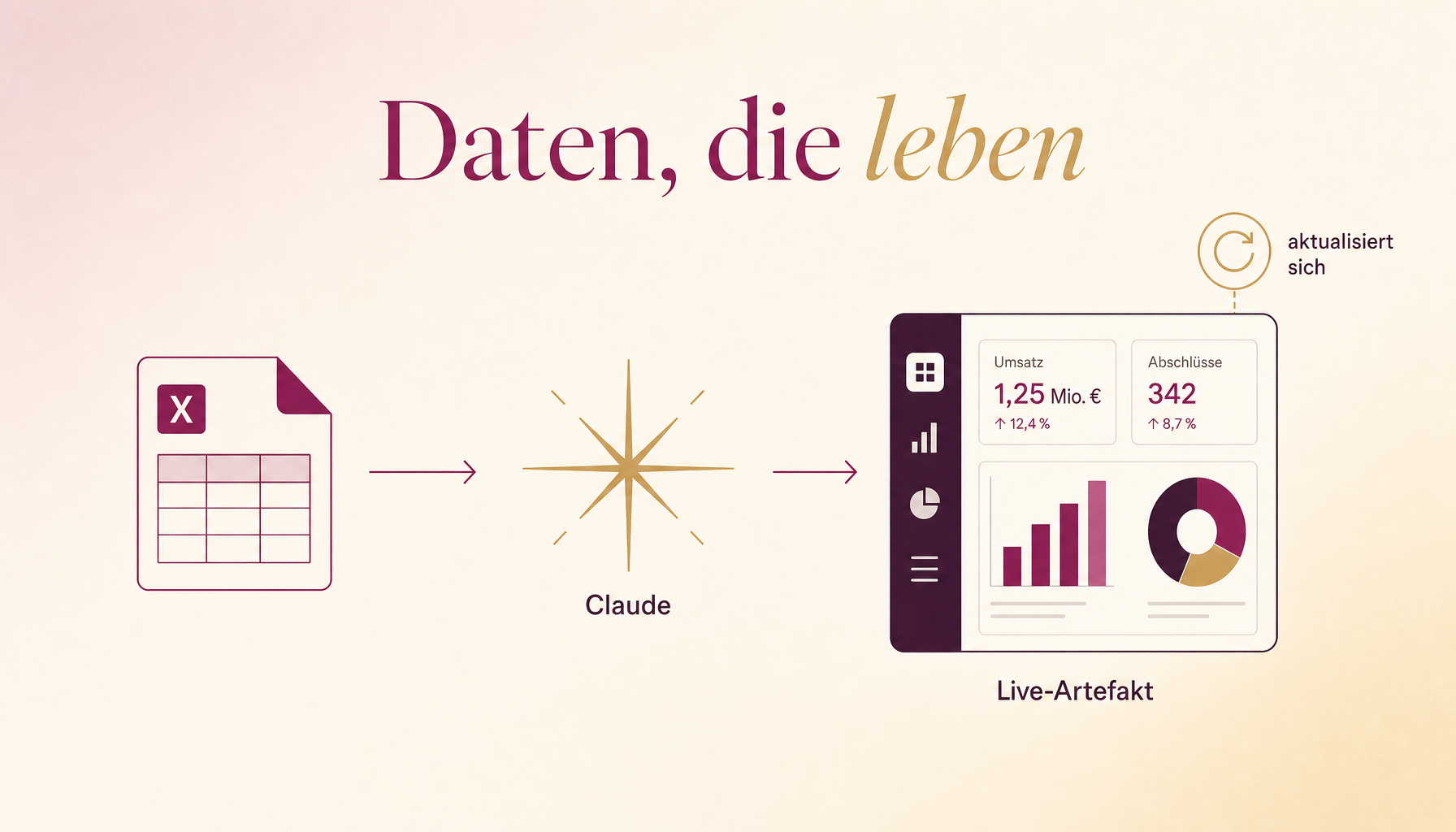 Daten, die leben. Infografik im KI-Maestra-Brand: Eine Tabelle fließt über Claude in ein Live-Dashboard in der Seitenleiste mit KPI-Kacheln und einem Aktualisieren-Pfeil.