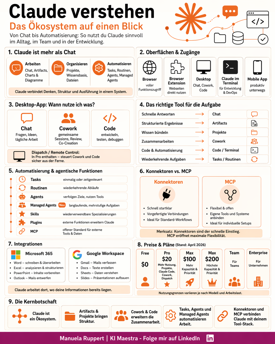 Claude verstehen — Das Ökosystem auf einen Blick. Infografik im KI-Maestra-Brand mit zehn Sektionen: Claude ist mehr als Chat, Desktop-App, Automatisierung, Integrationen, die Kernbotschaft, Oberflächen, das richtige Tool, Connectors und MCP, Preise und Pläne.