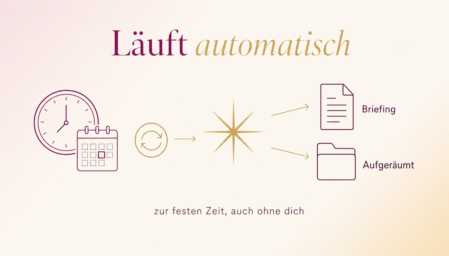 Läuft automatisch. Infografik im KI-Maestra-Brand: Uhr, Kalender und Wiederholungs-Pfeil; Claude erzeugt zur festen Zeit ein Briefing und räumt den Ordner auf.
