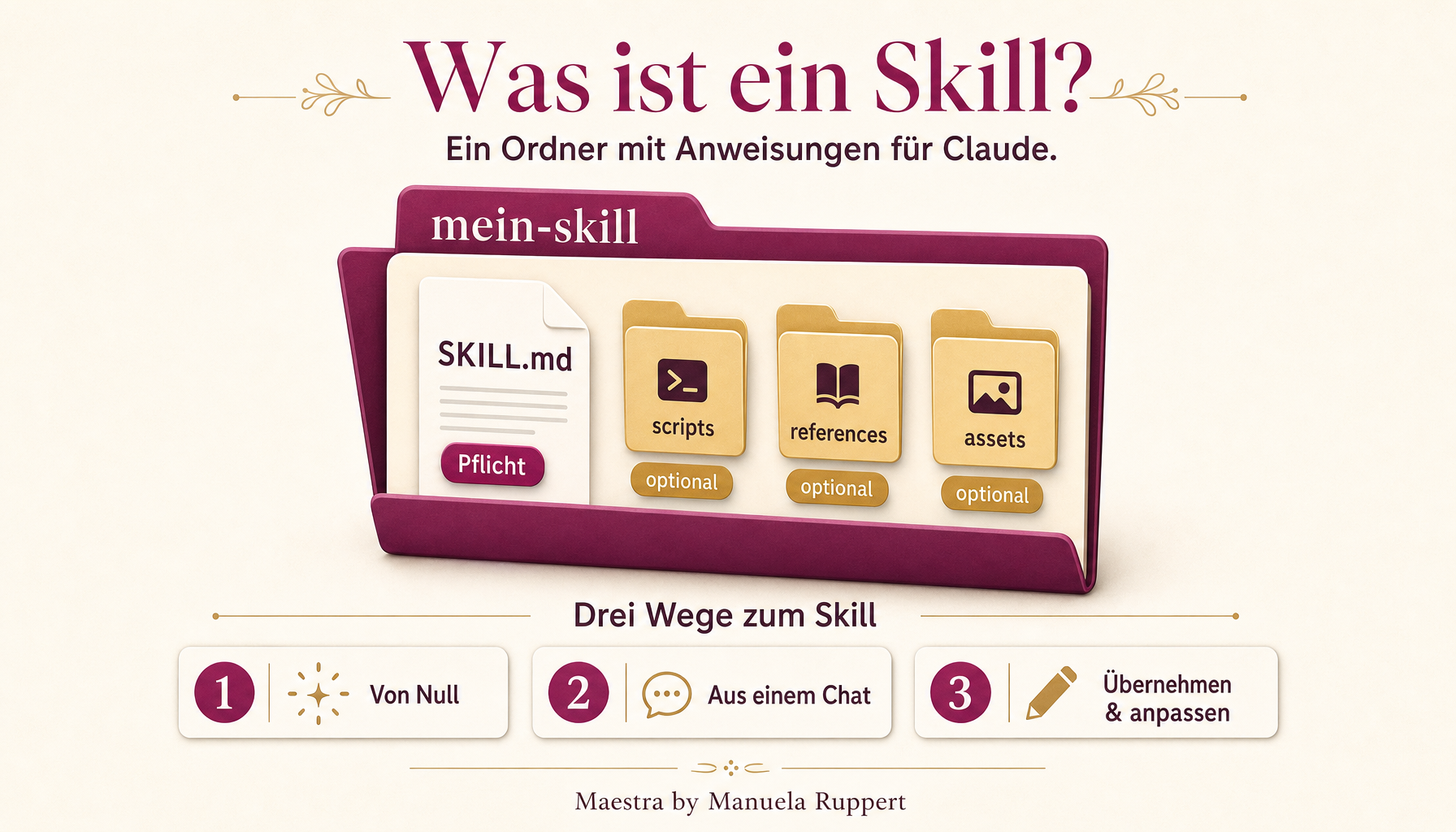 Was ist ein Skill? Infografik im KI-Maestra-Brand: ein Ordner namens mein-skill mit der Pflicht-Datei SKILL.md und drei optionalen Unterordnern scripts, references und assets. Darunter die drei Wege zum Skill: von Null, aus einem Chat, übernehmen und anpassen.