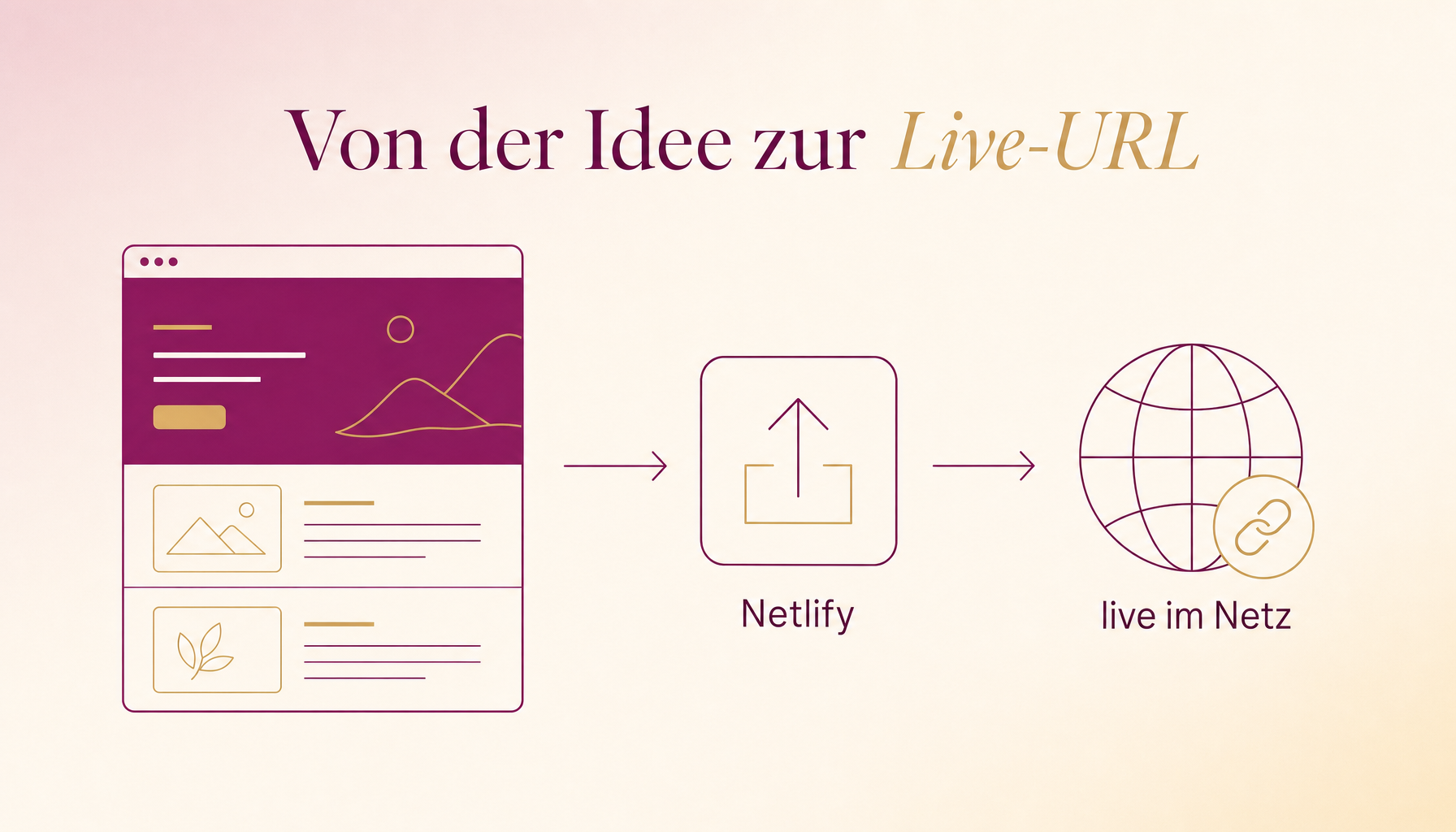 Von der Idee zur Live-URL. Infografik im KI-Maestra-Brand: Ein Webseiten-Layout wird über Netlify deployed und erscheint als Live-Link auf einer Weltkugel.