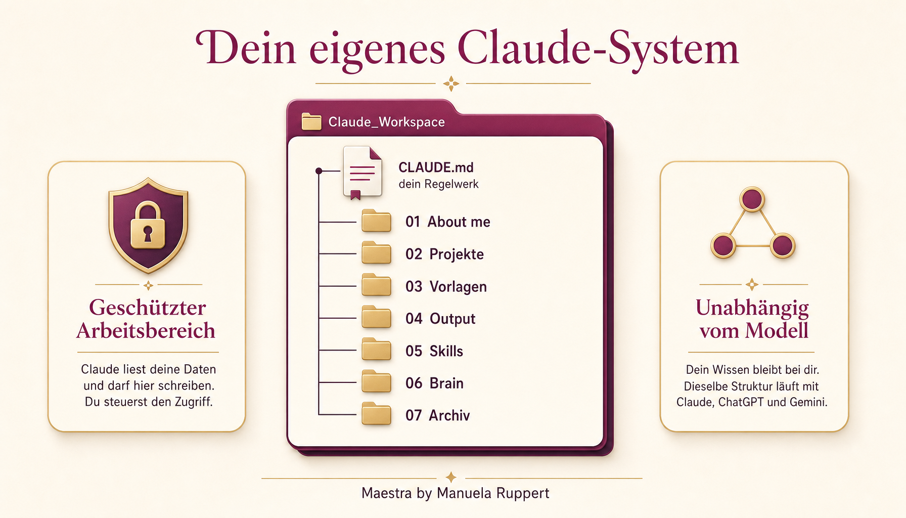 Dein eigenes Claude-System. Infografik im KI-Maestra-Brand: der Ordner Claude_Workspace mit der CLAUDE.md als Regelwerk und den Unterordnern 01 About me, 02 Projekte, 03 Vorlagen, 04 Output, 05 Skills, 06 Brain, 07 Archiv. Zwei Gründe: ein geschützter Arbeitsbereich, in dem Claude deine Daten kennt und schreiben darf, und Unabhängigkeit vom Modell, weil dein Wissen bei dir bleibt und mit Claude, ChatGPT und Gemini läuft.