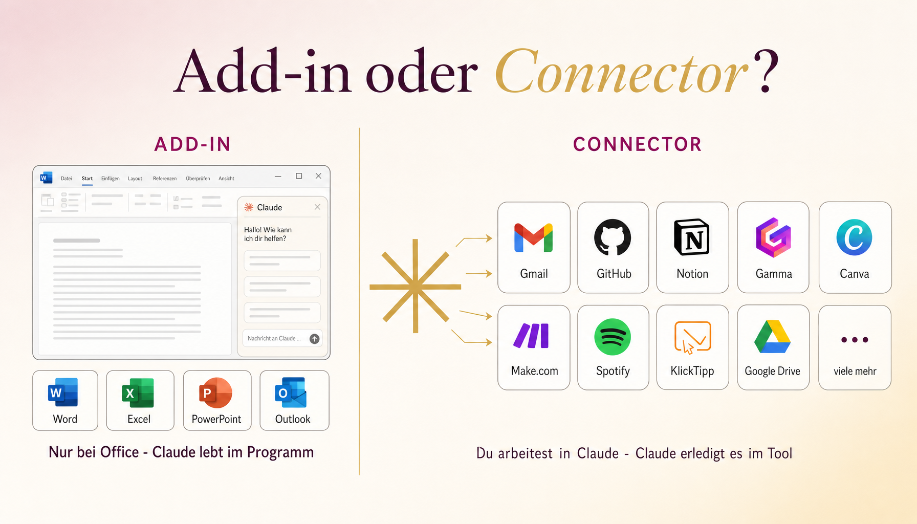 Add-in oder Connector. Infografik im KI-Maestra-Brand. Links das Add-in: Claude lebt als Seitenleiste direkt im Programm — nur bei den Office-Produkten Word, Excel, PowerPoint und Outlook. Rechts der Connector: Du arbeitest in Claude, und Claude reicht nach außen zu Gamma, Canva, Notion und Drive und erledigt die Aufgabe dort für dich.